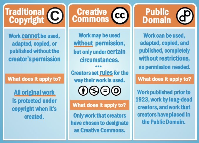 Copyright Chart